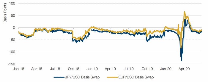 EUR/USD and JPY/USD Basis Swaps
