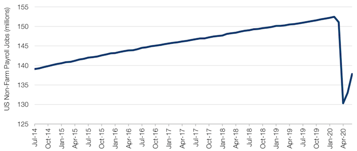 US Adds 4.8 Million Jobs in June