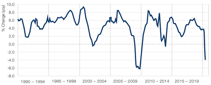 US Personal Incomes Excluding Government Subsidies