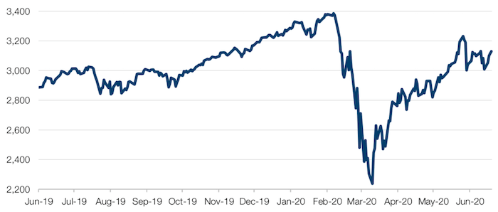 S&P500 Index