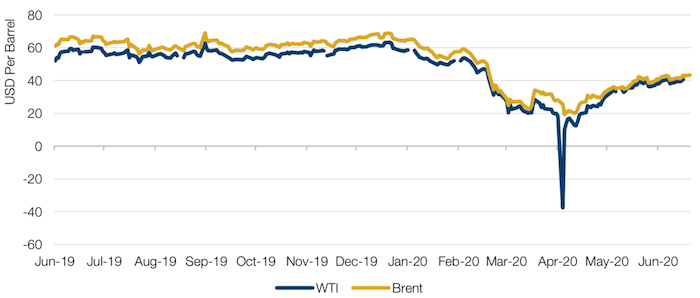 WTI and Brent Crude Spot Price