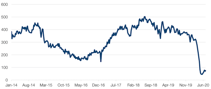 Active US Fracking Production