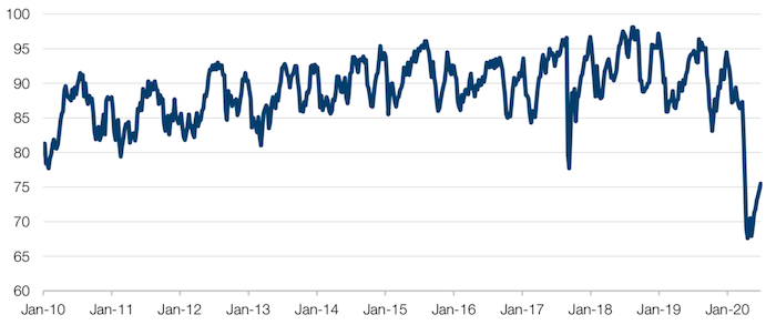 US Refinery Capacity Utilisation