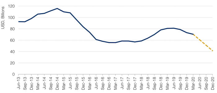 US Energy Company Projected Capex