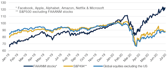 Six Biggest Tech Names Versus the Rest of the S&P500 Index
