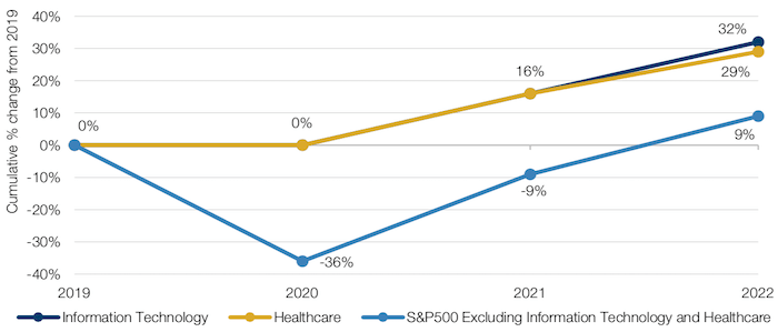 EPS Estimates for Information Technology, Healthcare and the Remainder of the S&P500 Index