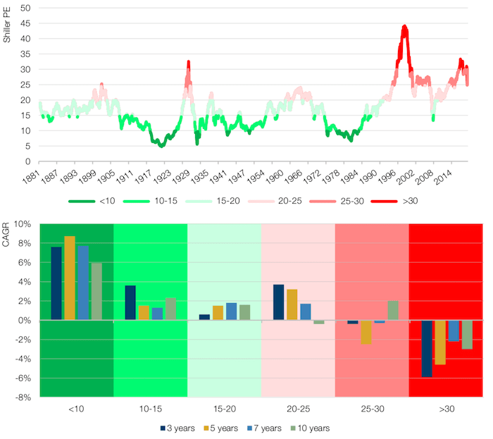 US Shiller CAPE