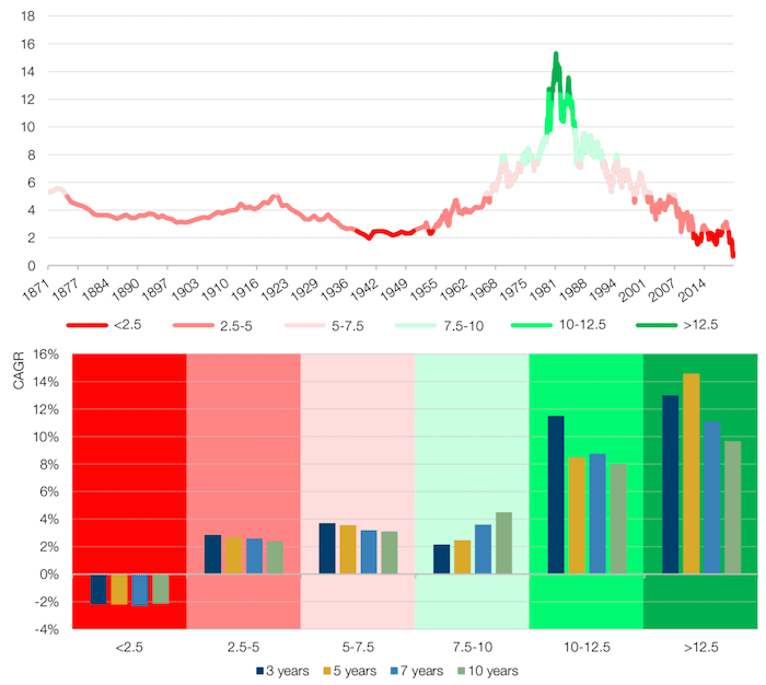 10-year US Treasury Yields