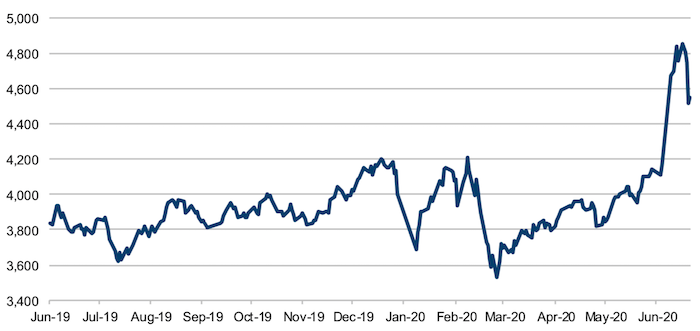 CSI 300 Index Rallies in July…