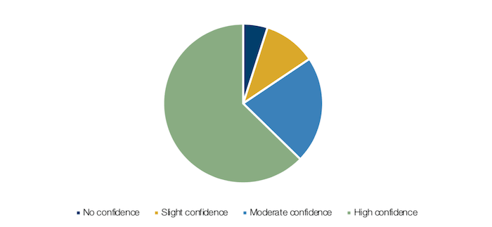 Confidence in Ability to Pay Mortgage Next Month, US