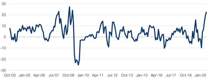 Long/Short Inter-Decile 6-Month Rolling Returns, Global Developed Market Momentum