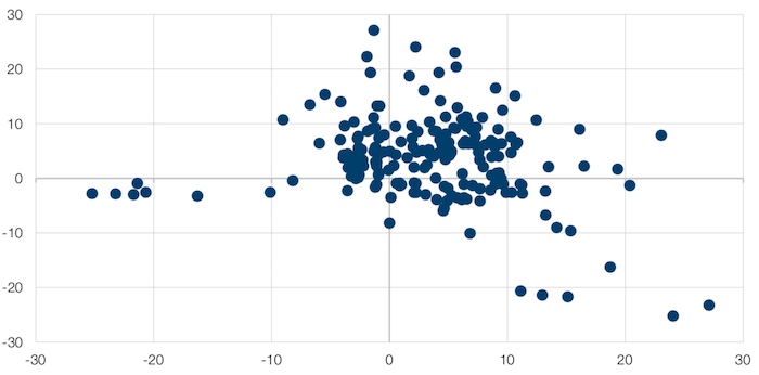 Correlation of Momentum Returns (Previous Six Months Versus Next Six Months)