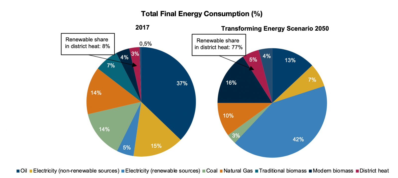 Renewable Electricity: The World’s Largest Energy Carrier by 2050