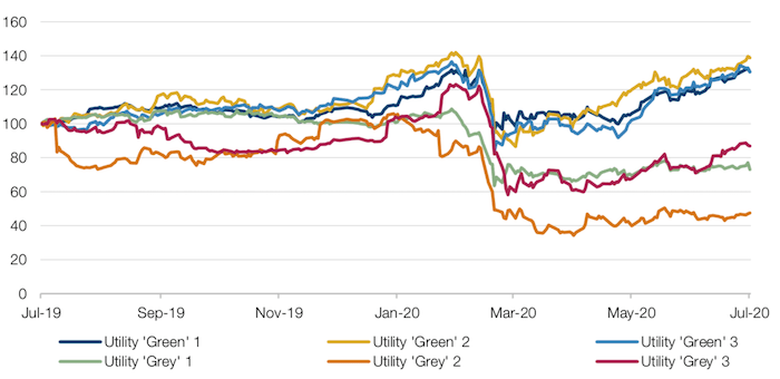 European Utilities – Having a Green Party