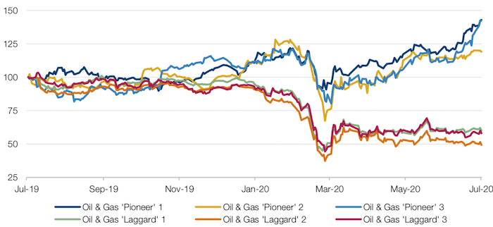 European Oil & Gas – Pioneers and Laggards