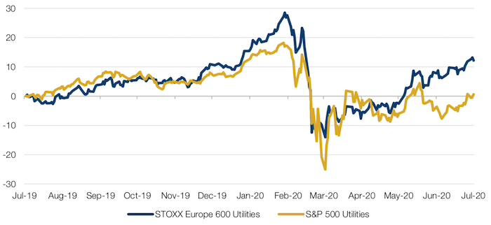 European Versus US Utilities (1Y)