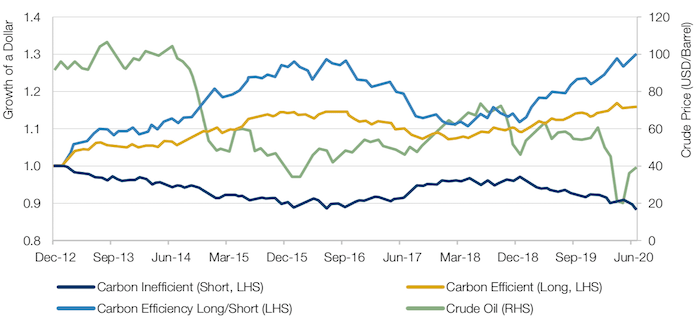 Cumulative Return of a Carbon Efficiency Long/Short Portfolio - Europe