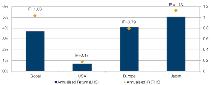 Performance of Carbon Efficiency by Region