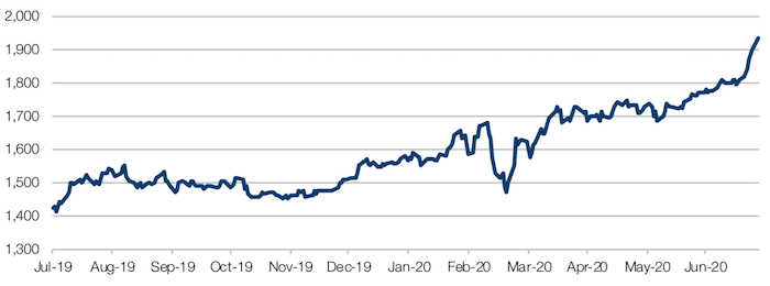 Gold spot (USD per Troy Ounce)