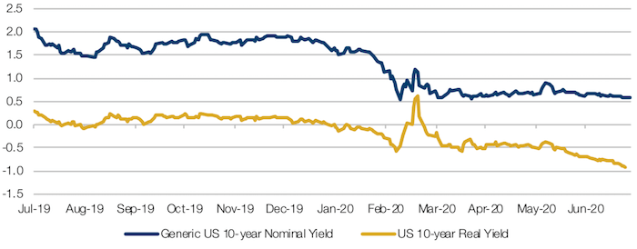 US 10-year Treasury Yield – Nominal versus Real