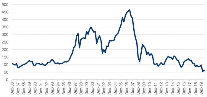 Euro Stoxx Banks Index