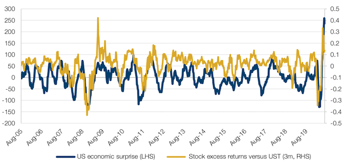 CESI and Prior Momentum Stocks/Bonds