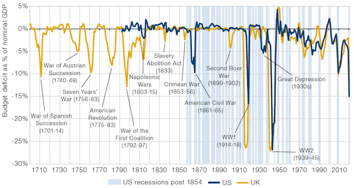 Budget Deficits for US and UK 1700-2020