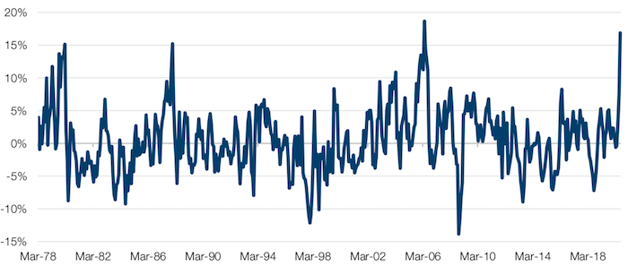 Four-Month Rolling Return, Risk-Parity Portfolio of 1st Gold and Copper Future