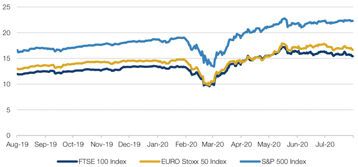 Blended PE Ratios – UK, US and Europe