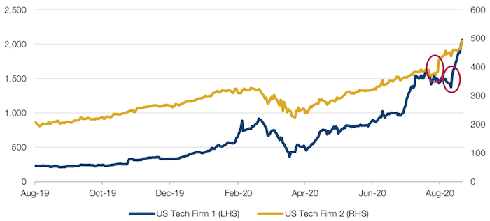 Price After Stock Splits – Two US Tech Firms