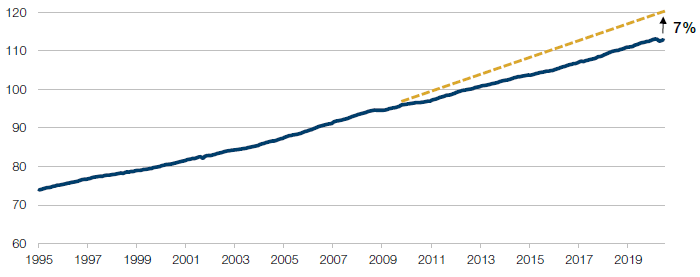 US Inflation Undershoot