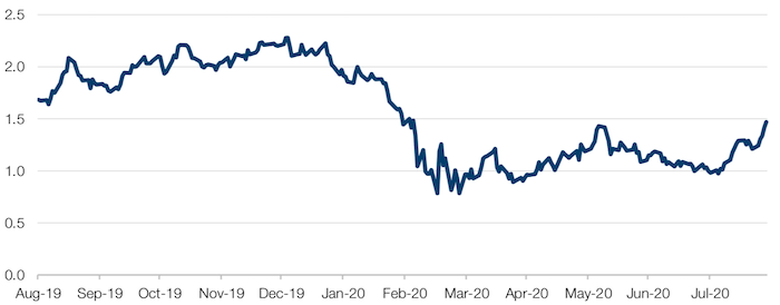 10-year 10-year USD Forward Swap