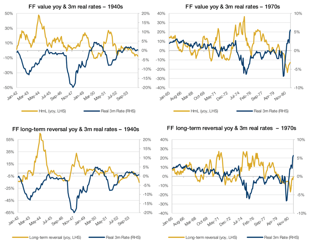 Value and Long-Term Reversal versus 3-Month Real Rates