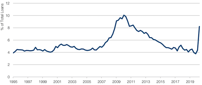 National Association of Home Builders Housing Market Index