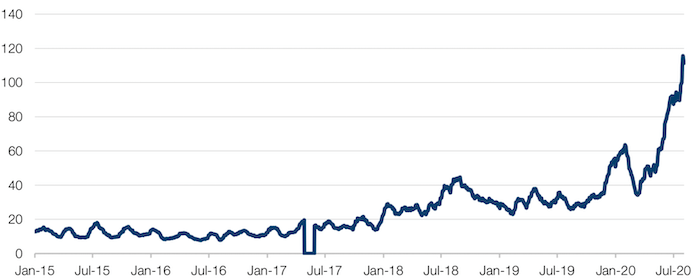 Top Five Nasdaq Stocks - Rolling 1-Month Average Daily Call Volume