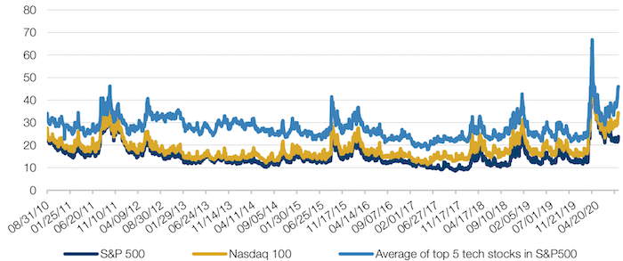 3-Month Implied Volatility – Nasdaq 100, S&P 500 and Average of Top 5 S&P 500 Stocks