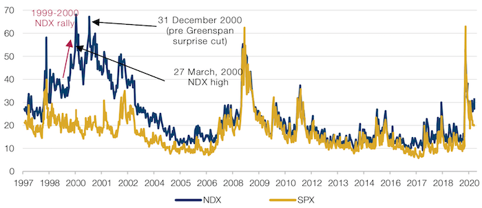 Nasdaq versus S&P 500, 3-Month Implied Volatility