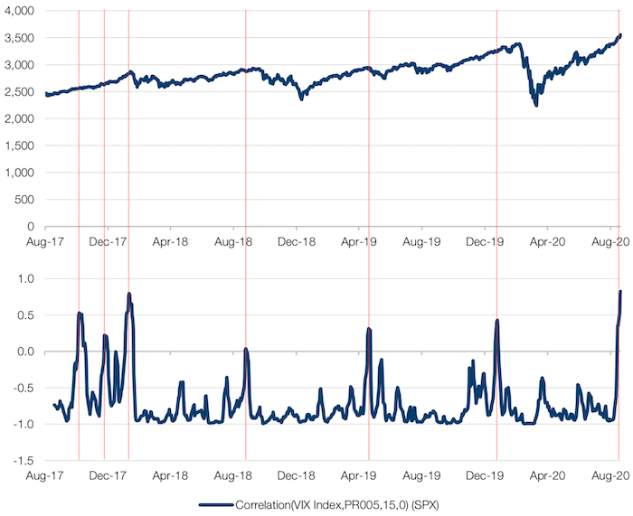 Nasdaq versus S&P 500, 3-Month Implied Volatility