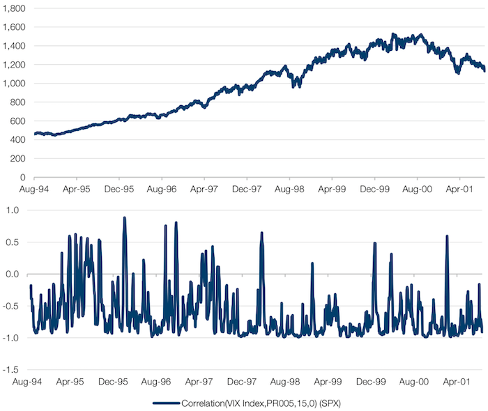 S&P 500 Correlation to the VIX versus Selloffs -1994-2001