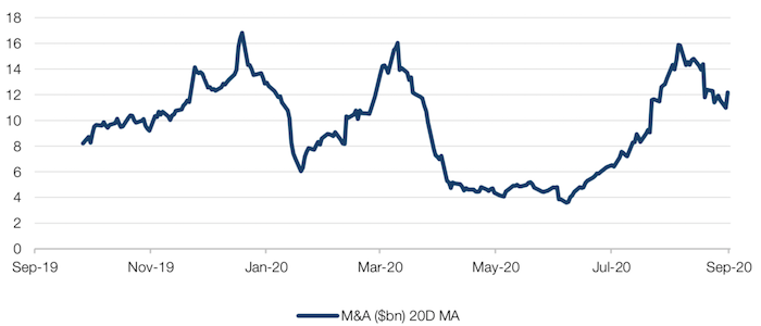 M&A Volumes - 20-day moving Average (USD billion)