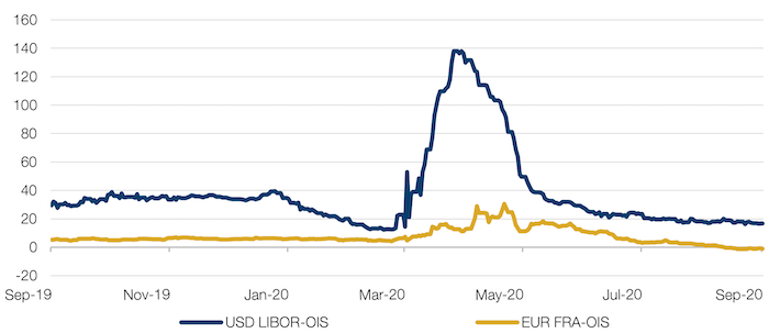 USD LIBOR–OIS versus EUR FRA-OIS