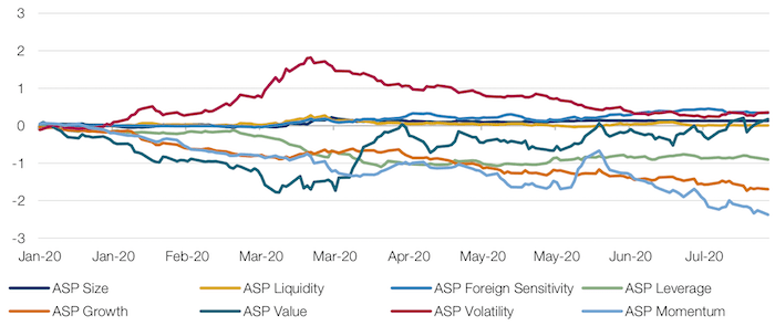 Decomposed Factors of the MSCI AC Asia ex Japan Value Index