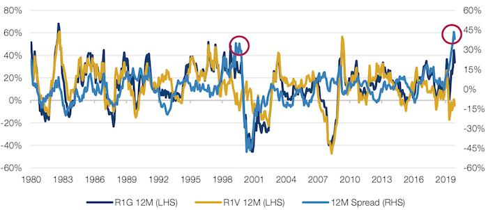 Russell 1000 - Rolling 12-month Spread