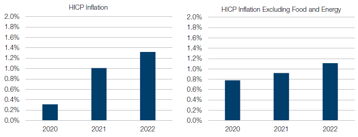 Baseline Scenario in September 2020 ECB Staff Macroeconomic Projections