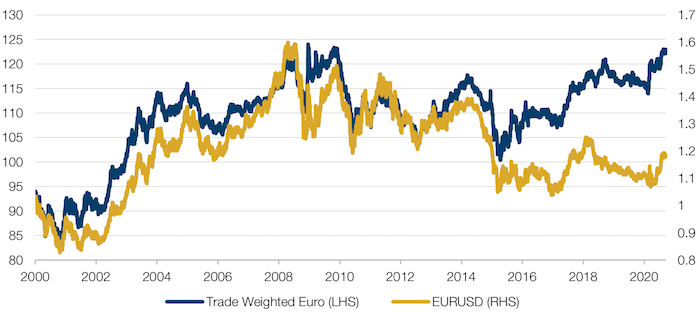 Trade-Weighted Euro Versus EURUSD