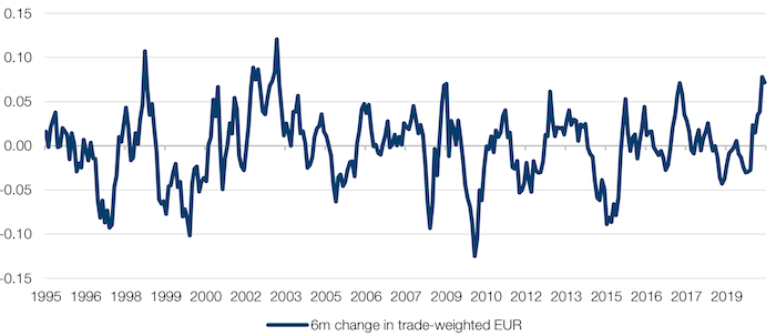 Trade-Weighted Euro Has Surged