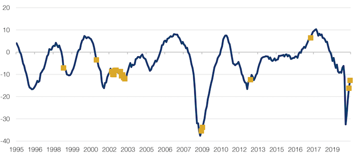 European Industrial Confidence Overlaid With 6-Month Euro Surges