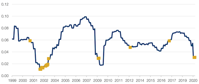 MSCI Europe Margins Overlaid With 6-Month Euro Surges