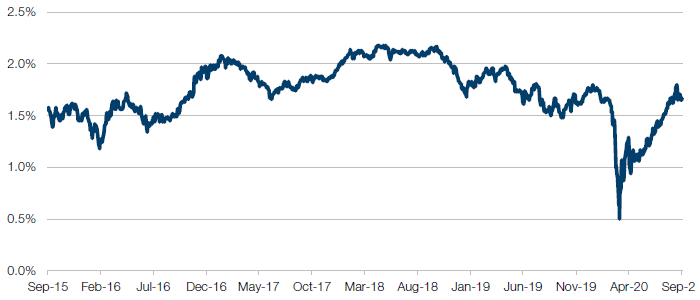 10-Year Breakeven Inflation Rate