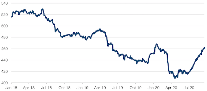 CRB Rind Index